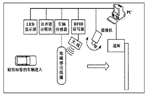 RFID車輛管理系統