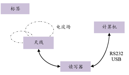 rfid技術原理