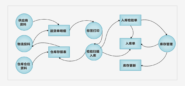 RFID倉庫管理系統