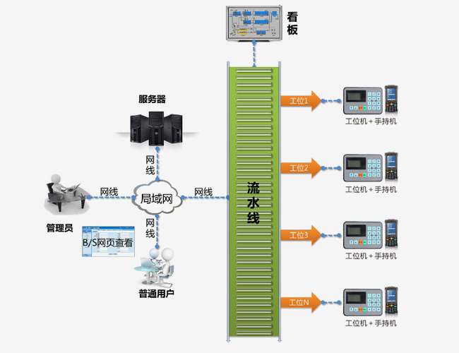 RFID追溯管理系統