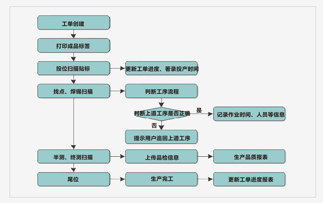 RFID追溯管理系統