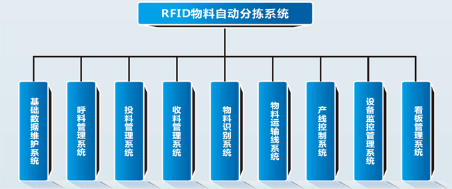 RFID物料自動分揀系統